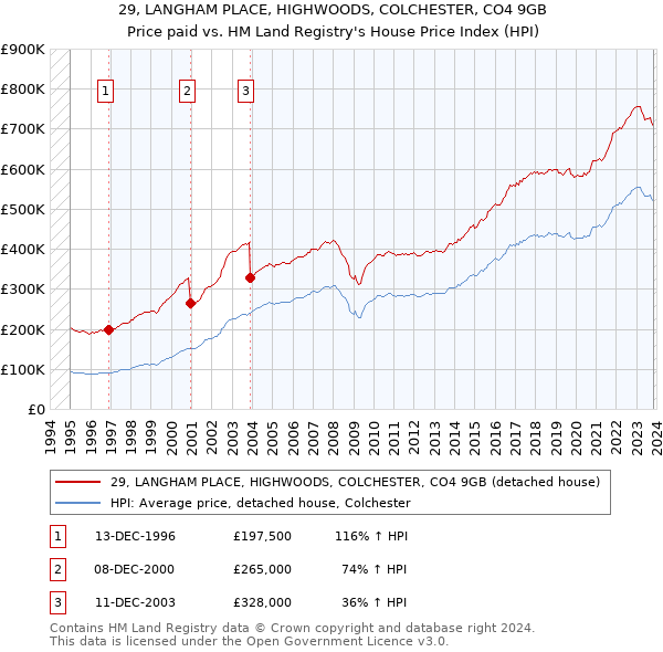 29, LANGHAM PLACE, HIGHWOODS, COLCHESTER, CO4 9GB: Price paid vs HM Land Registry's House Price Index
