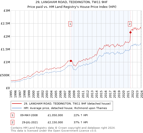 29, LANGHAM ROAD, TEDDINGTON, TW11 9HF: Price paid vs HM Land Registry's House Price Index