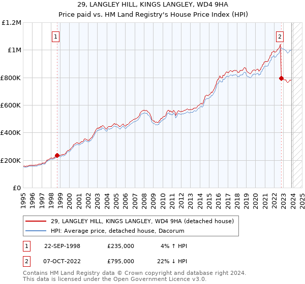29, LANGLEY HILL, KINGS LANGLEY, WD4 9HA: Price paid vs HM Land Registry's House Price Index