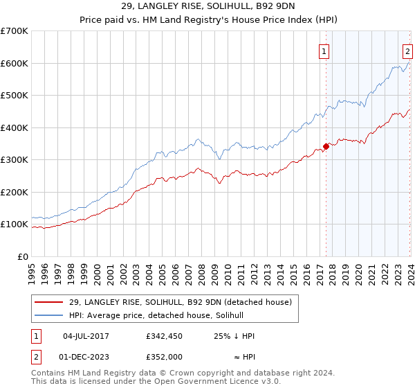 29, LANGLEY RISE, SOLIHULL, B92 9DN: Price paid vs HM Land Registry's House Price Index
