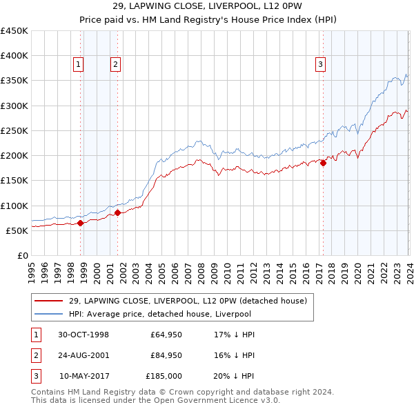 29, LAPWING CLOSE, LIVERPOOL, L12 0PW: Price paid vs HM Land Registry's House Price Index