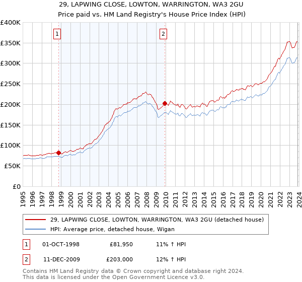 29, LAPWING CLOSE, LOWTON, WARRINGTON, WA3 2GU: Price paid vs HM Land Registry's House Price Index