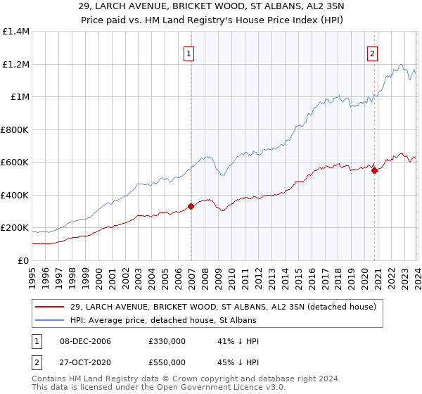 29, LARCH AVENUE, BRICKET WOOD, ST ALBANS, AL2 3SN: Price paid vs HM Land Registry's House Price Index