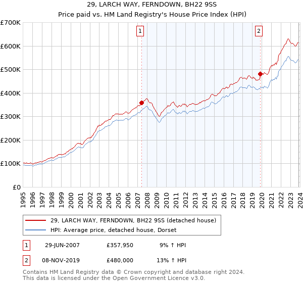 29, LARCH WAY, FERNDOWN, BH22 9SS: Price paid vs HM Land Registry's House Price Index