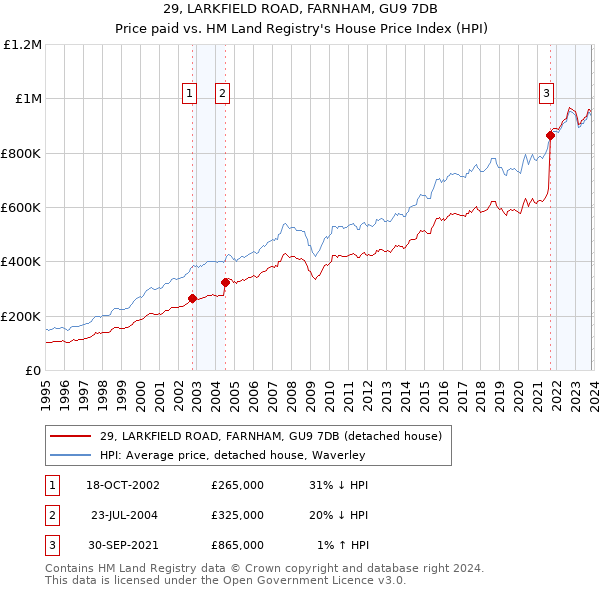 29, LARKFIELD ROAD, FARNHAM, GU9 7DB: Price paid vs HM Land Registry's House Price Index