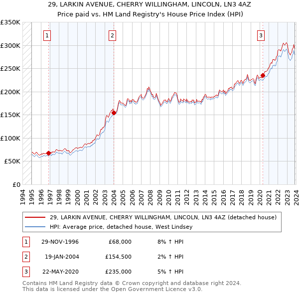 29, LARKIN AVENUE, CHERRY WILLINGHAM, LINCOLN, LN3 4AZ: Price paid vs HM Land Registry's House Price Index