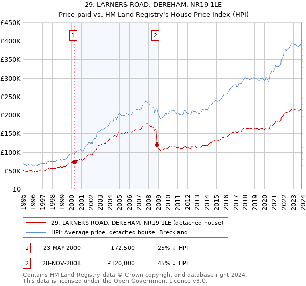 29, LARNERS ROAD, DEREHAM, NR19 1LE: Price paid vs HM Land Registry's House Price Index