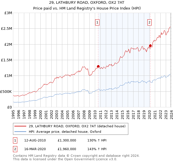 29, LATHBURY ROAD, OXFORD, OX2 7AT: Price paid vs HM Land Registry's House Price Index