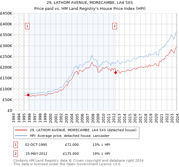 29, LATHOM AVENUE, MORECAMBE, LA4 5XS: Price paid vs HM Land Registry's House Price Index