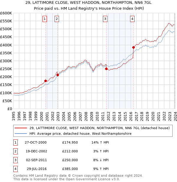29, LATTIMORE CLOSE, WEST HADDON, NORTHAMPTON, NN6 7GL: Price paid vs HM Land Registry's House Price Index