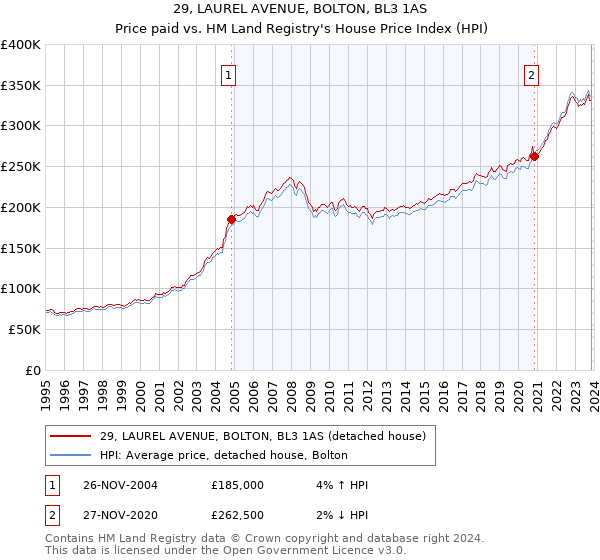 29, LAUREL AVENUE, BOLTON, BL3 1AS: Price paid vs HM Land Registry's House Price Index
