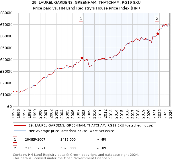 29, LAUREL GARDENS, GREENHAM, THATCHAM, RG19 8XU: Price paid vs HM Land Registry's House Price Index