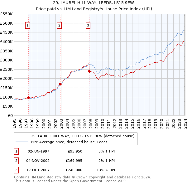 29, LAUREL HILL WAY, LEEDS, LS15 9EW: Price paid vs HM Land Registry's House Price Index