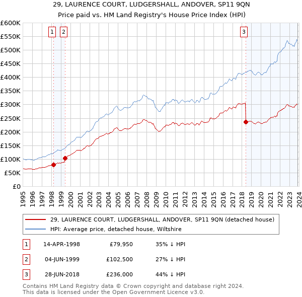 29, LAURENCE COURT, LUDGERSHALL, ANDOVER, SP11 9QN: Price paid vs HM Land Registry's House Price Index