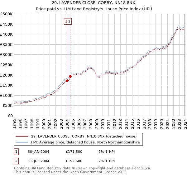29, LAVENDER CLOSE, CORBY, NN18 8NX: Price paid vs HM Land Registry's House Price Index