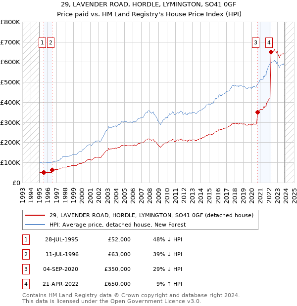 29, LAVENDER ROAD, HORDLE, LYMINGTON, SO41 0GF: Price paid vs HM Land Registry's House Price Index