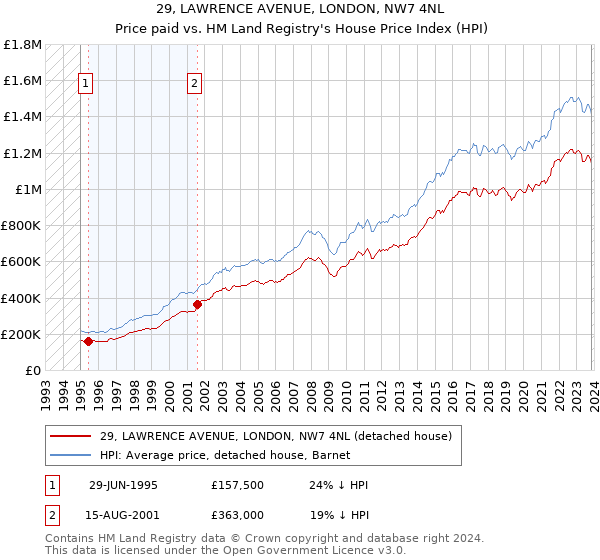 29, LAWRENCE AVENUE, LONDON, NW7 4NL: Price paid vs HM Land Registry's House Price Index