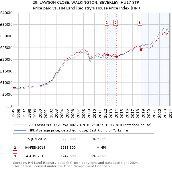 29, LAWSON CLOSE, WALKINGTON, BEVERLEY, HU17 8TR: Price paid vs HM Land Registry's House Price Index