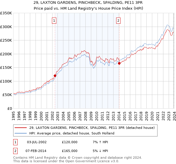 29, LAXTON GARDENS, PINCHBECK, SPALDING, PE11 3PR: Price paid vs HM Land Registry's House Price Index