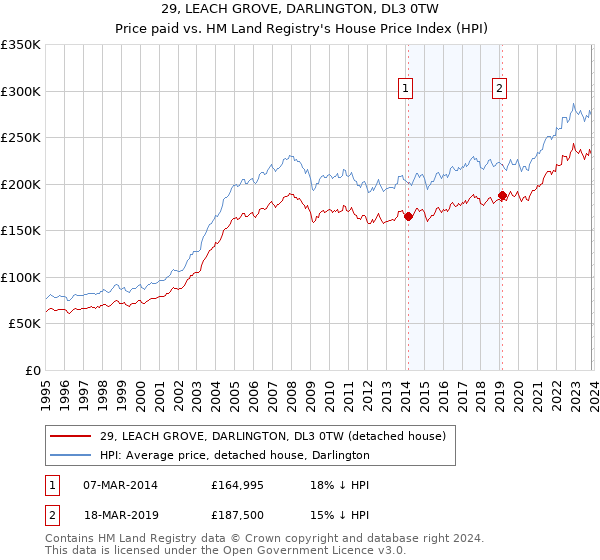 29, LEACH GROVE, DARLINGTON, DL3 0TW: Price paid vs HM Land Registry's House Price Index