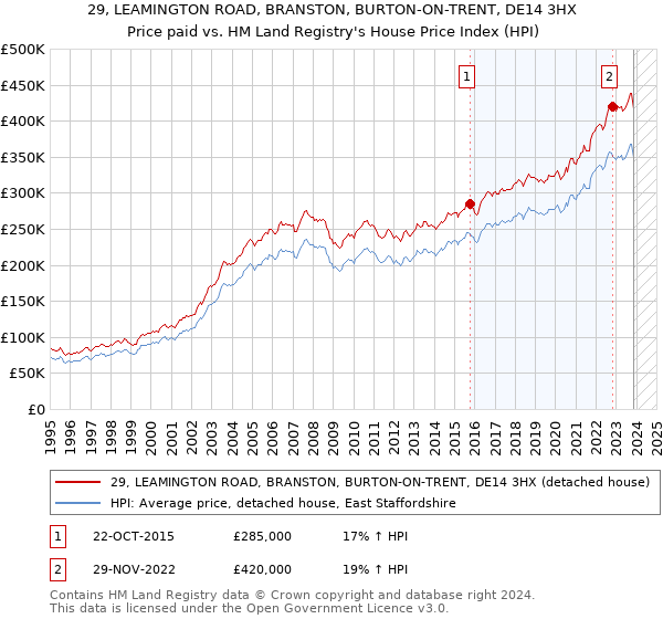 29, LEAMINGTON ROAD, BRANSTON, BURTON-ON-TRENT, DE14 3HX: Price paid vs HM Land Registry's House Price Index