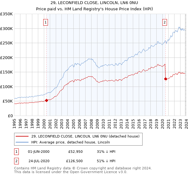 29, LECONFIELD CLOSE, LINCOLN, LN6 0NU: Price paid vs HM Land Registry's House Price Index