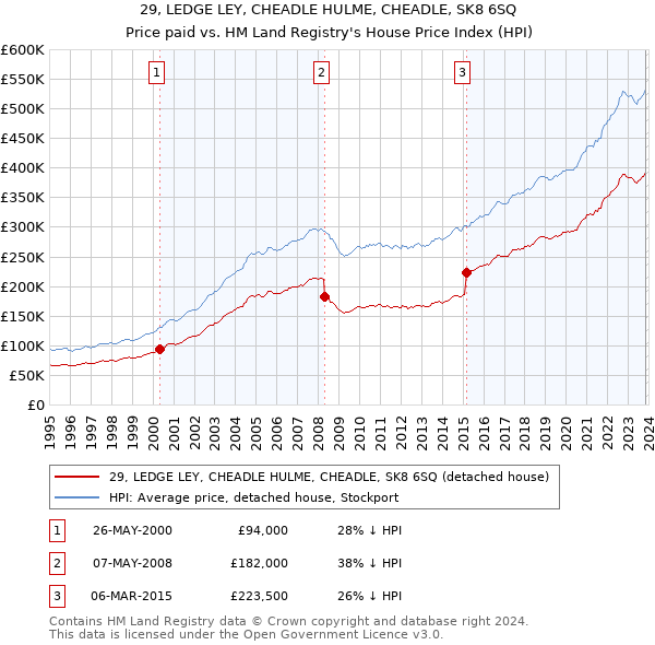 29, LEDGE LEY, CHEADLE HULME, CHEADLE, SK8 6SQ: Price paid vs HM Land Registry's House Price Index