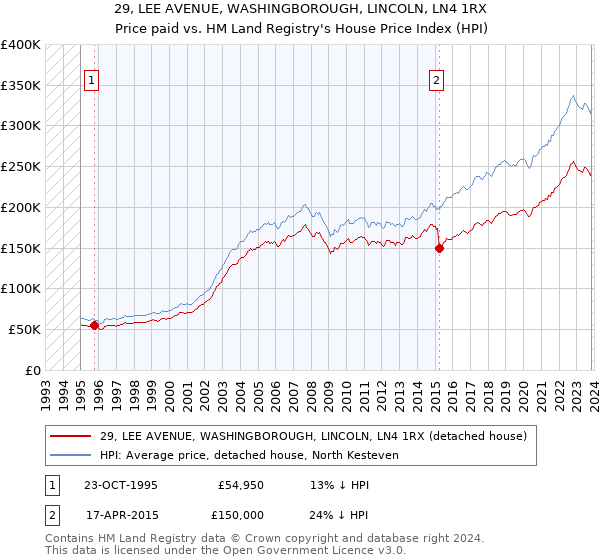 29, LEE AVENUE, WASHINGBOROUGH, LINCOLN, LN4 1RX: Price paid vs HM Land Registry's House Price Index