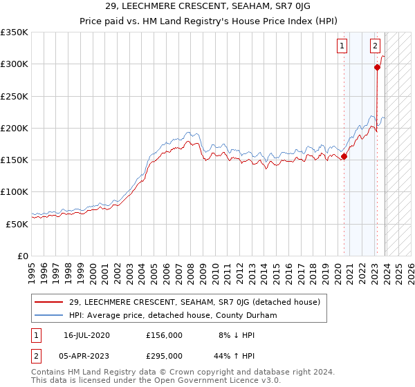 29, LEECHMERE CRESCENT, SEAHAM, SR7 0JG: Price paid vs HM Land Registry's House Price Index