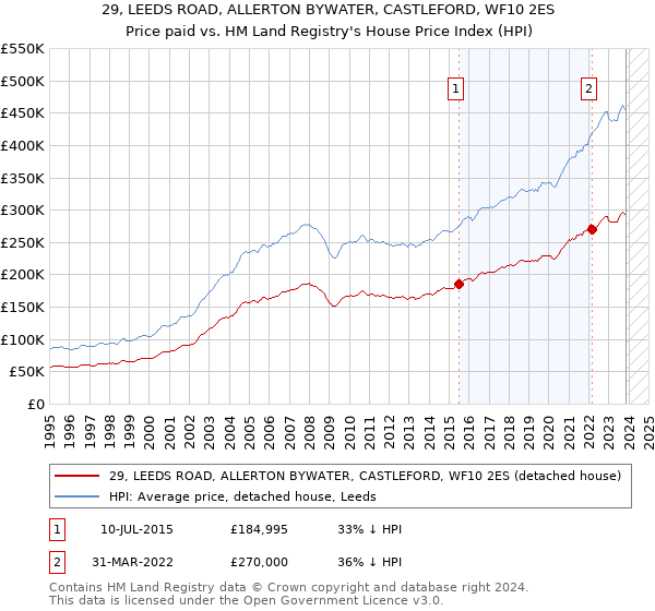 29, LEEDS ROAD, ALLERTON BYWATER, CASTLEFORD, WF10 2ES: Price paid vs HM Land Registry's House Price Index