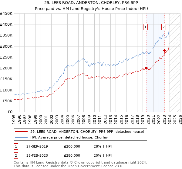 29, LEES ROAD, ANDERTON, CHORLEY, PR6 9PP: Price paid vs HM Land Registry's House Price Index