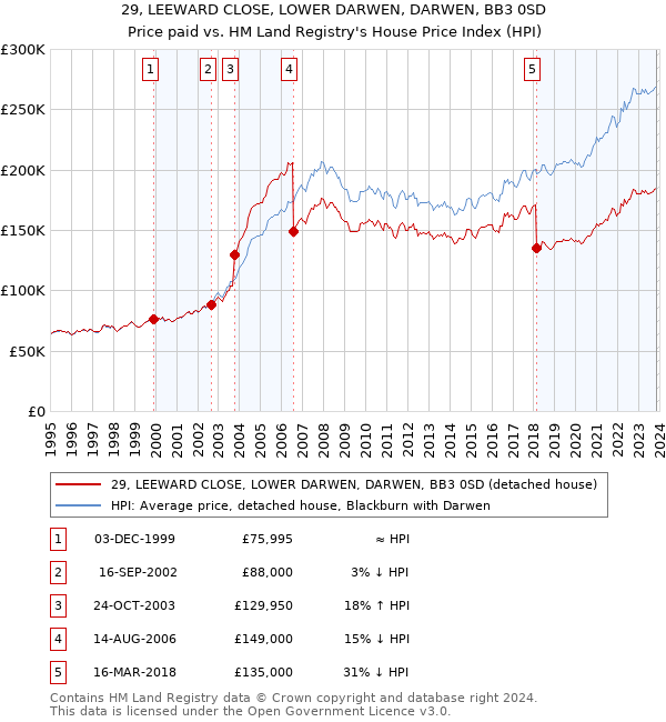 29, LEEWARD CLOSE, LOWER DARWEN, DARWEN, BB3 0SD: Price paid vs HM Land Registry's House Price Index