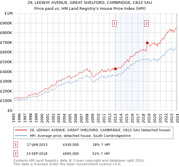 29, LEEWAY AVENUE, GREAT SHELFORD, CAMBRIDGE, CB22 5AU: Price paid vs HM Land Registry's House Price Index