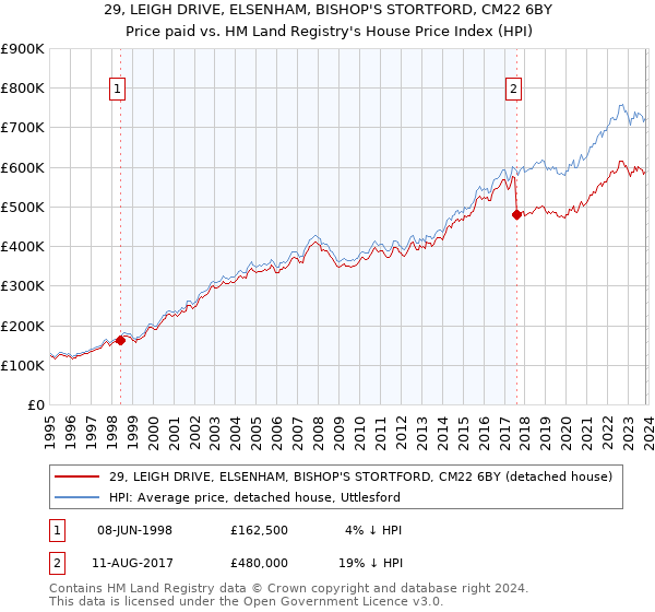 29, LEIGH DRIVE, ELSENHAM, BISHOP'S STORTFORD, CM22 6BY: Price paid vs HM Land Registry's House Price Index