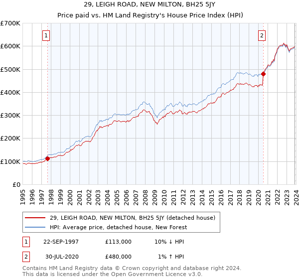 29, LEIGH ROAD, NEW MILTON, BH25 5JY: Price paid vs HM Land Registry's House Price Index