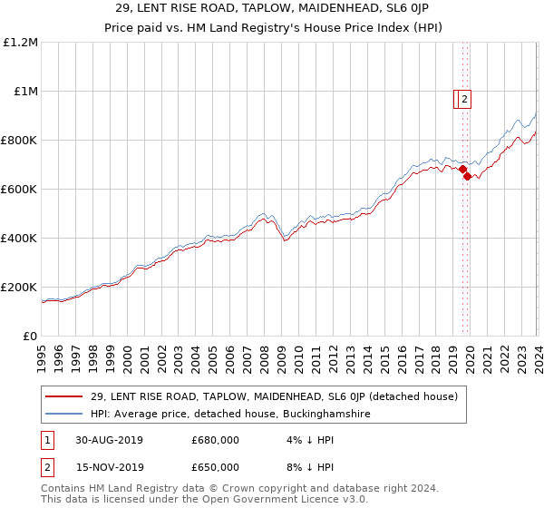 29, LENT RISE ROAD, TAPLOW, MAIDENHEAD, SL6 0JP: Price paid vs HM Land Registry's House Price Index
