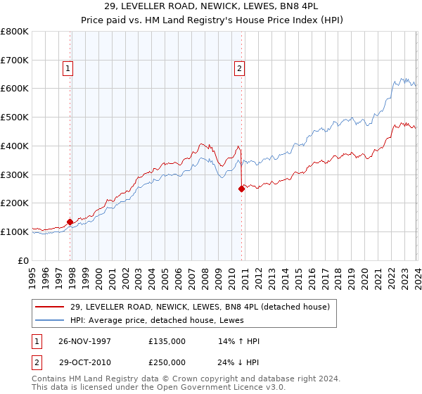 29, LEVELLER ROAD, NEWICK, LEWES, BN8 4PL: Price paid vs HM Land Registry's House Price Index