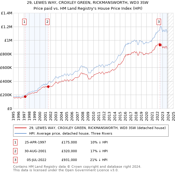 29, LEWES WAY, CROXLEY GREEN, RICKMANSWORTH, WD3 3SW: Price paid vs HM Land Registry's House Price Index