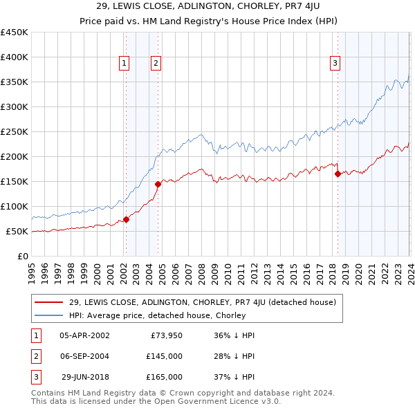 29, LEWIS CLOSE, ADLINGTON, CHORLEY, PR7 4JU: Price paid vs HM Land Registry's House Price Index