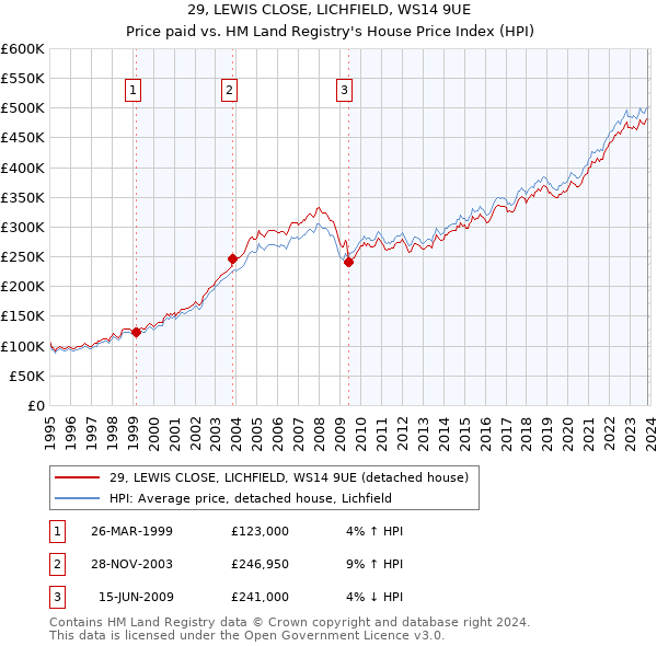 29, LEWIS CLOSE, LICHFIELD, WS14 9UE: Price paid vs HM Land Registry's House Price Index