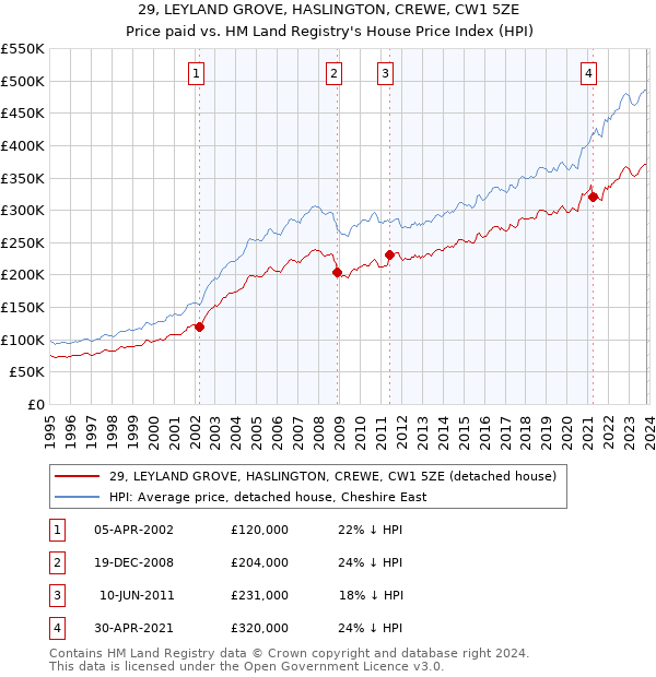 29, LEYLAND GROVE, HASLINGTON, CREWE, CW1 5ZE: Price paid vs HM Land Registry's House Price Index