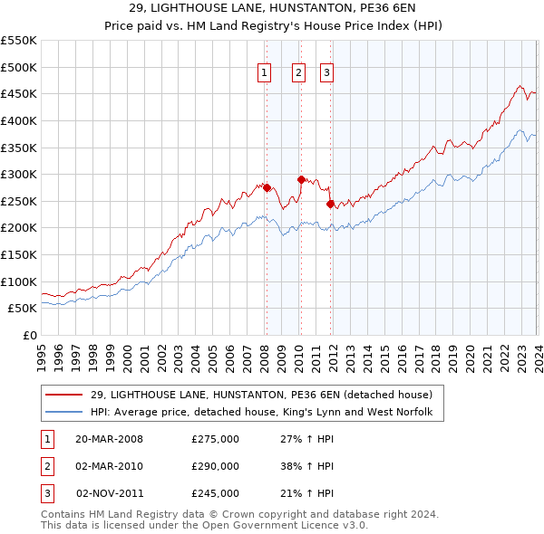29, LIGHTHOUSE LANE, HUNSTANTON, PE36 6EN: Price paid vs HM Land Registry's House Price Index