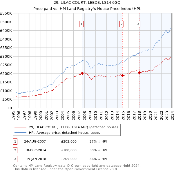 29, LILAC COURT, LEEDS, LS14 6GQ: Price paid vs HM Land Registry's House Price Index