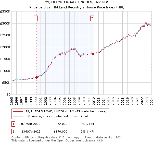 29, LILFORD ROAD, LINCOLN, LN2 4TP: Price paid vs HM Land Registry's House Price Index