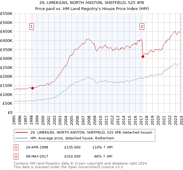 29, LIMEKILNS, NORTH ANSTON, SHEFFIELD, S25 4FB: Price paid vs HM Land Registry's House Price Index