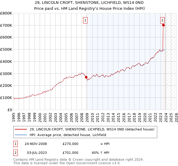 29, LINCOLN CROFT, SHENSTONE, LICHFIELD, WS14 0ND: Price paid vs HM Land Registry's House Price Index