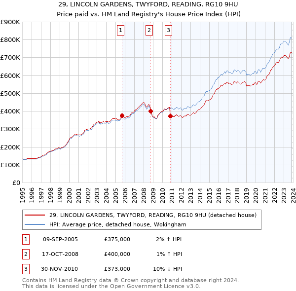 29, LINCOLN GARDENS, TWYFORD, READING, RG10 9HU: Price paid vs HM Land Registry's House Price Index