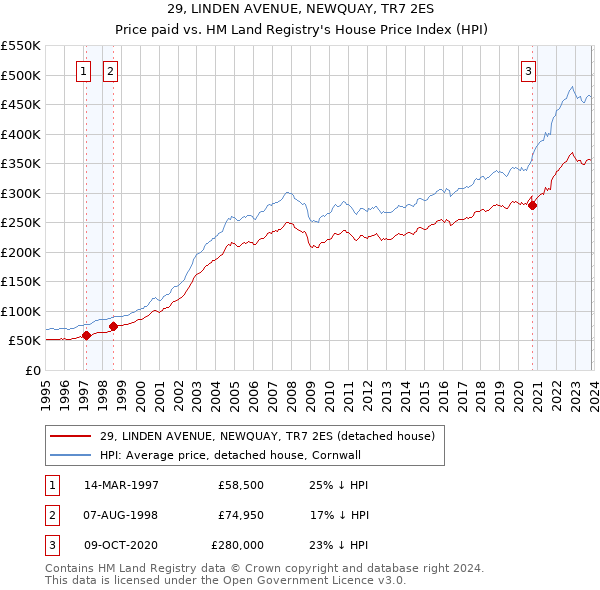 29, LINDEN AVENUE, NEWQUAY, TR7 2ES: Price paid vs HM Land Registry's House Price Index