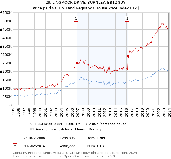 29, LINGMOOR DRIVE, BURNLEY, BB12 8UY: Price paid vs HM Land Registry's House Price Index