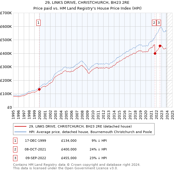 29, LINKS DRIVE, CHRISTCHURCH, BH23 2RE: Price paid vs HM Land Registry's House Price Index